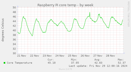 Raspberry Pi core temp