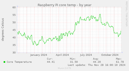 Raspberry Pi core temp