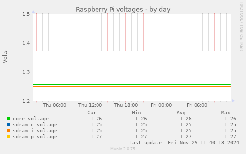 Raspberry Pi voltages