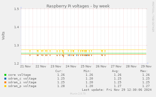 Raspberry Pi voltages