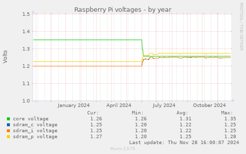 Raspberry Pi voltages