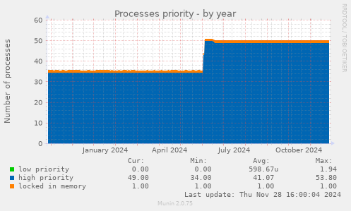 Processes priority