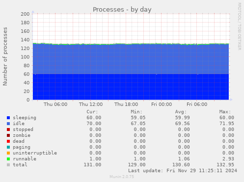 Processes