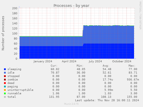 Processes