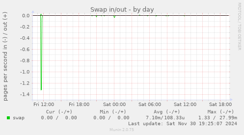 Swap in/out