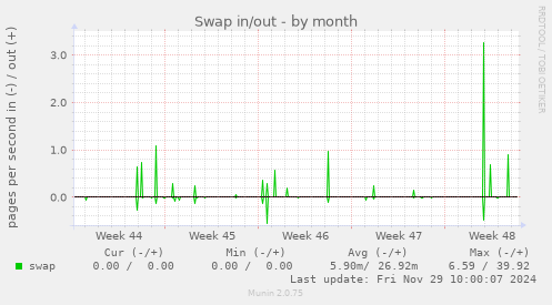 Swap in/out