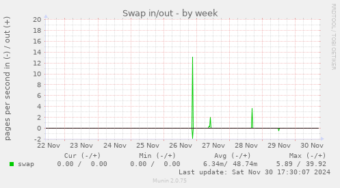 Swap in/out