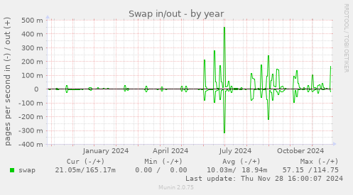 Swap in/out