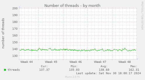 Number of threads