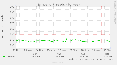 Number of threads