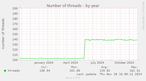 Number of threads