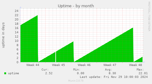 Uptime