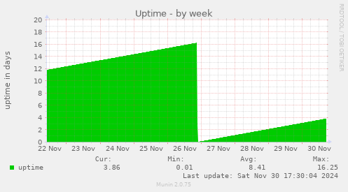 Uptime