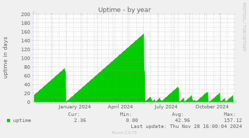 Uptime