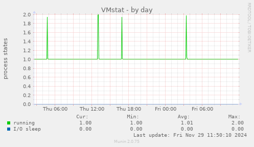 VMstat