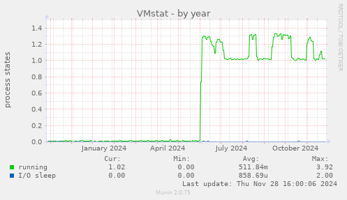 VMstat