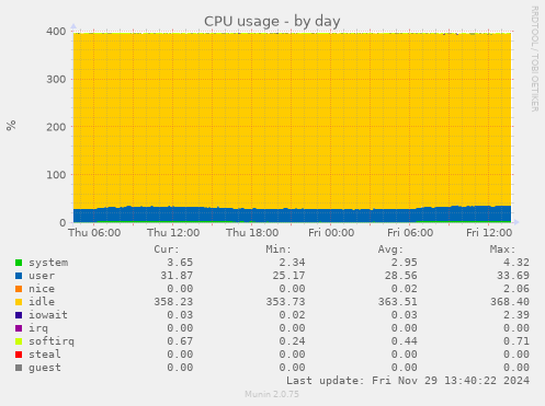 daily graph