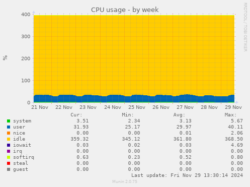 weekly graph