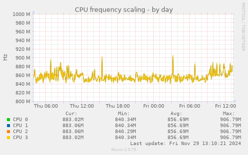 daily graph