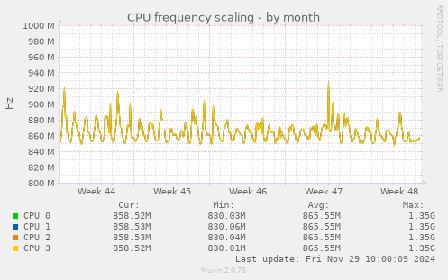 CPU frequency scaling