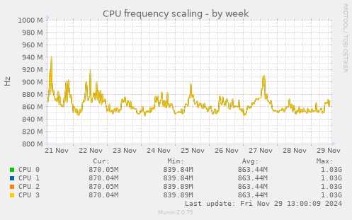 weekly graph