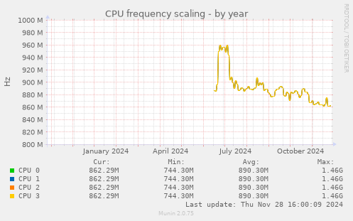 CPU frequency scaling