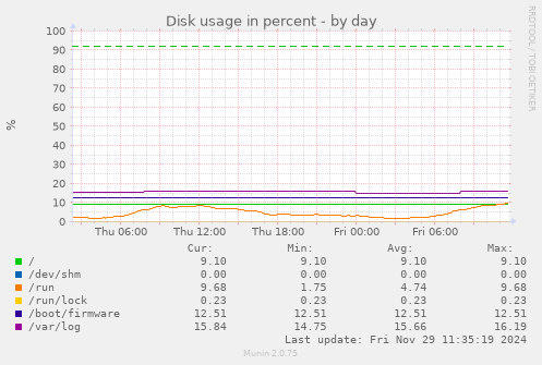 Disk usage in percent