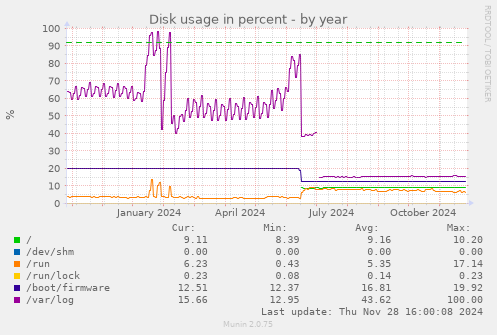 Disk usage in percent