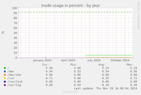 Inode usage in percent