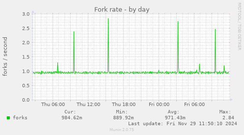 Fork rate