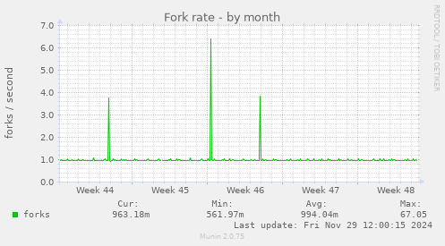 monthly graph