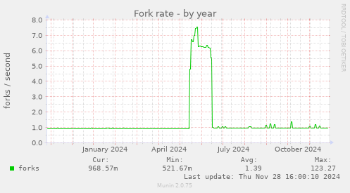 Fork rate