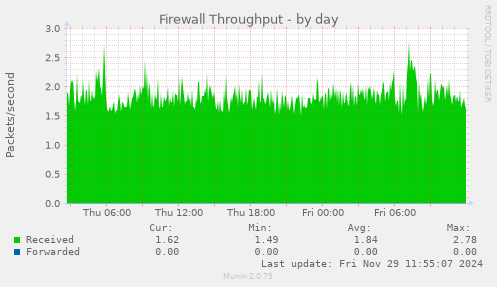 Firewall Throughput