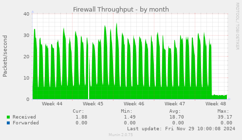 Firewall Throughput