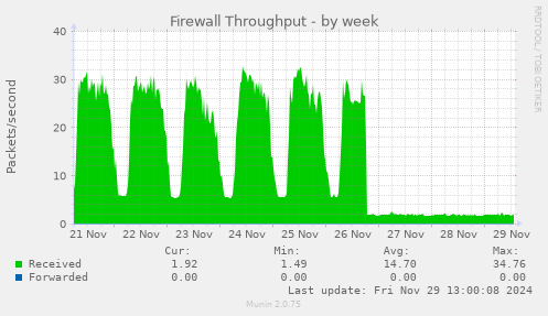 weekly graph