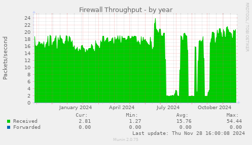 Firewall Throughput