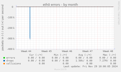 eth0 errors