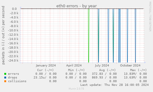 eth0 errors