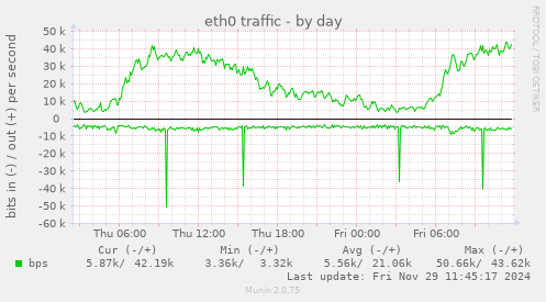 eth0 traffic