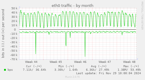 eth0 traffic