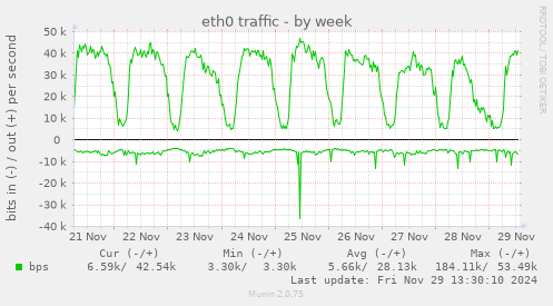 weekly graph