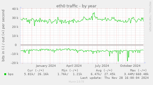 eth0 traffic