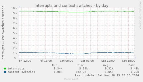 Interrupts and context switches