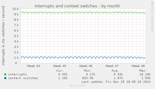 Interrupts and context switches