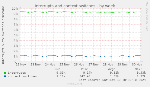 Interrupts and context switches