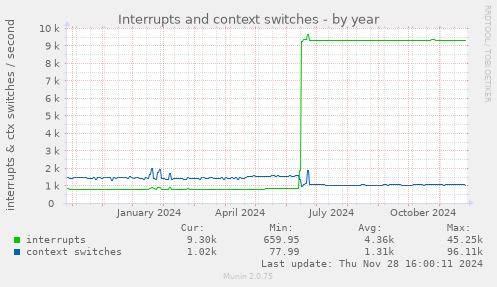 Interrupts and context switches