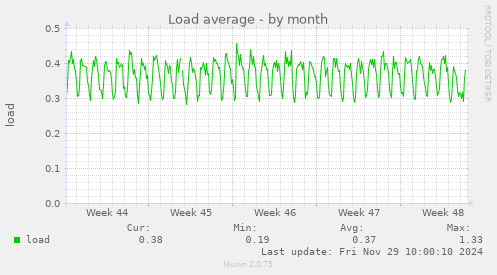 Load average