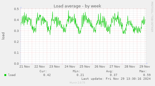 weekly graph