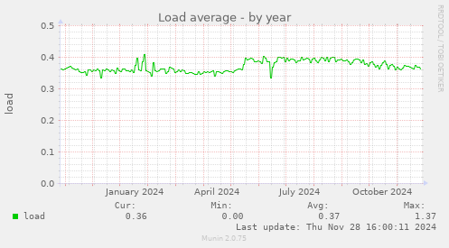 Load average