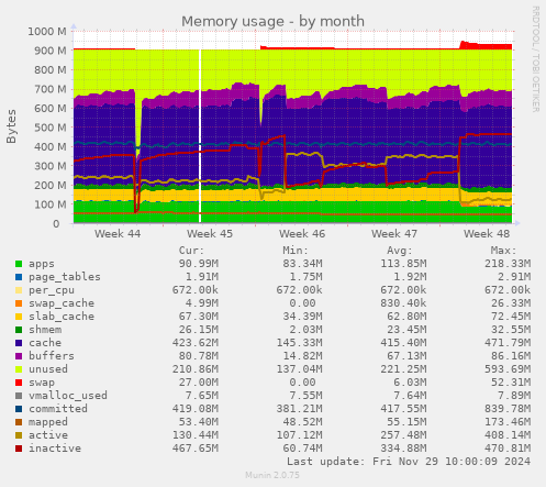 Memory usage